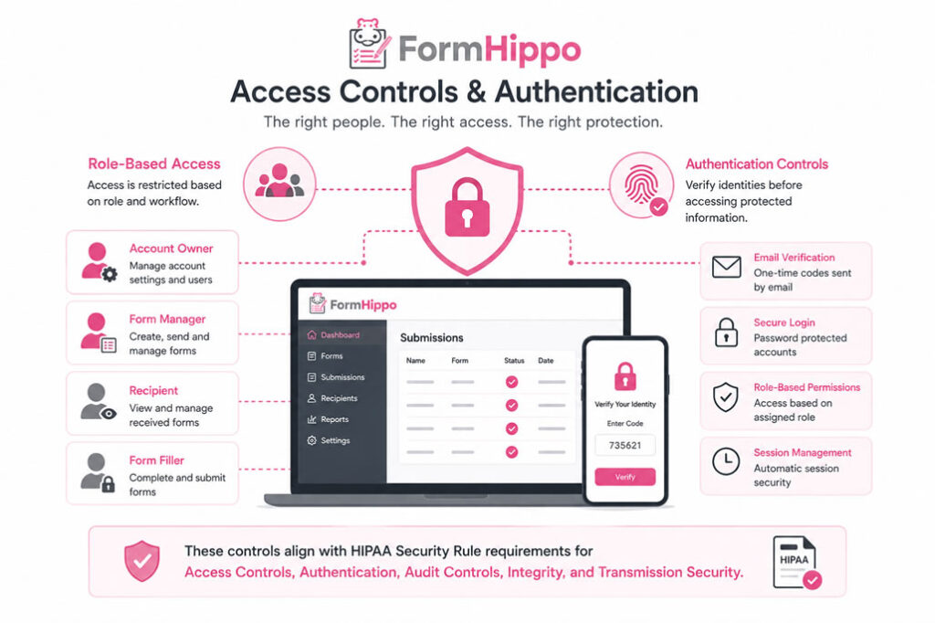 FormHippo HIPAA access controls and authentication help restrict ePHI and sensitive form data to authorized users based on role and workflow.