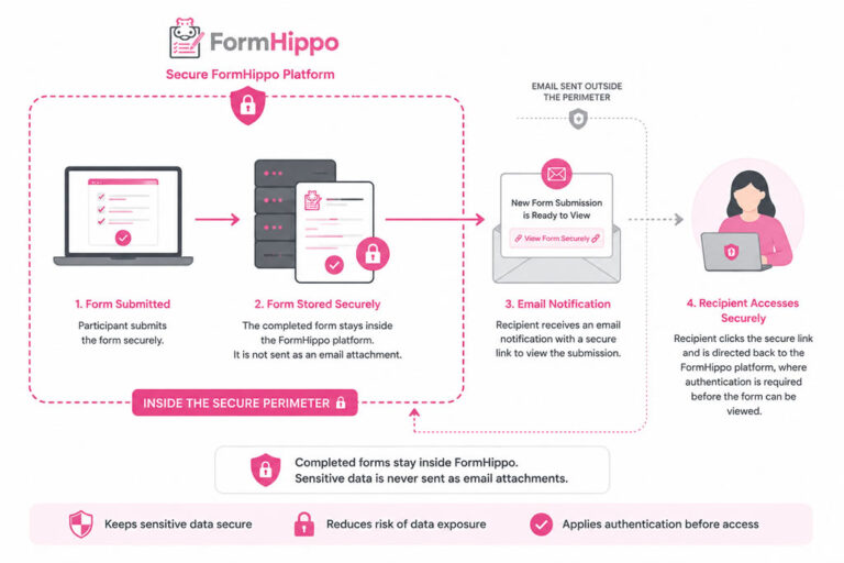 FormHippo keeps completed HIPAA forms inside its secure platform and emails recipients a secure link instead of sending form data as an attachment.